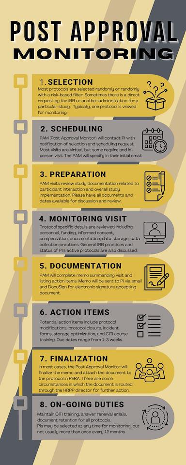 Post Approval Monitoring infographic showing eight steps: 1 Selection, 2 Scheduling, 3 Preparation, 4 Monitoring Visit, 5 Documentation, 6 Action Items, 7 Finalization, 8 On-going Duties. A text version follows this image.