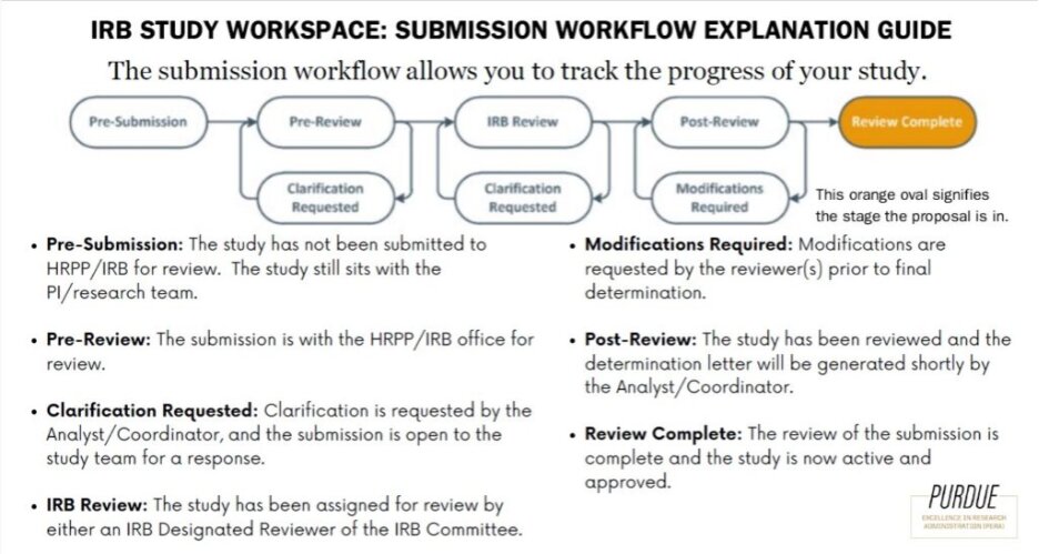 IRB Study Workspace submission workflow diagram showing the stages Pre-Submission, Pre-Review, Clarification Requested, IRB Review, Modifications Required, Post-Review, and Review Complete. Each stage is described in the list on this page.