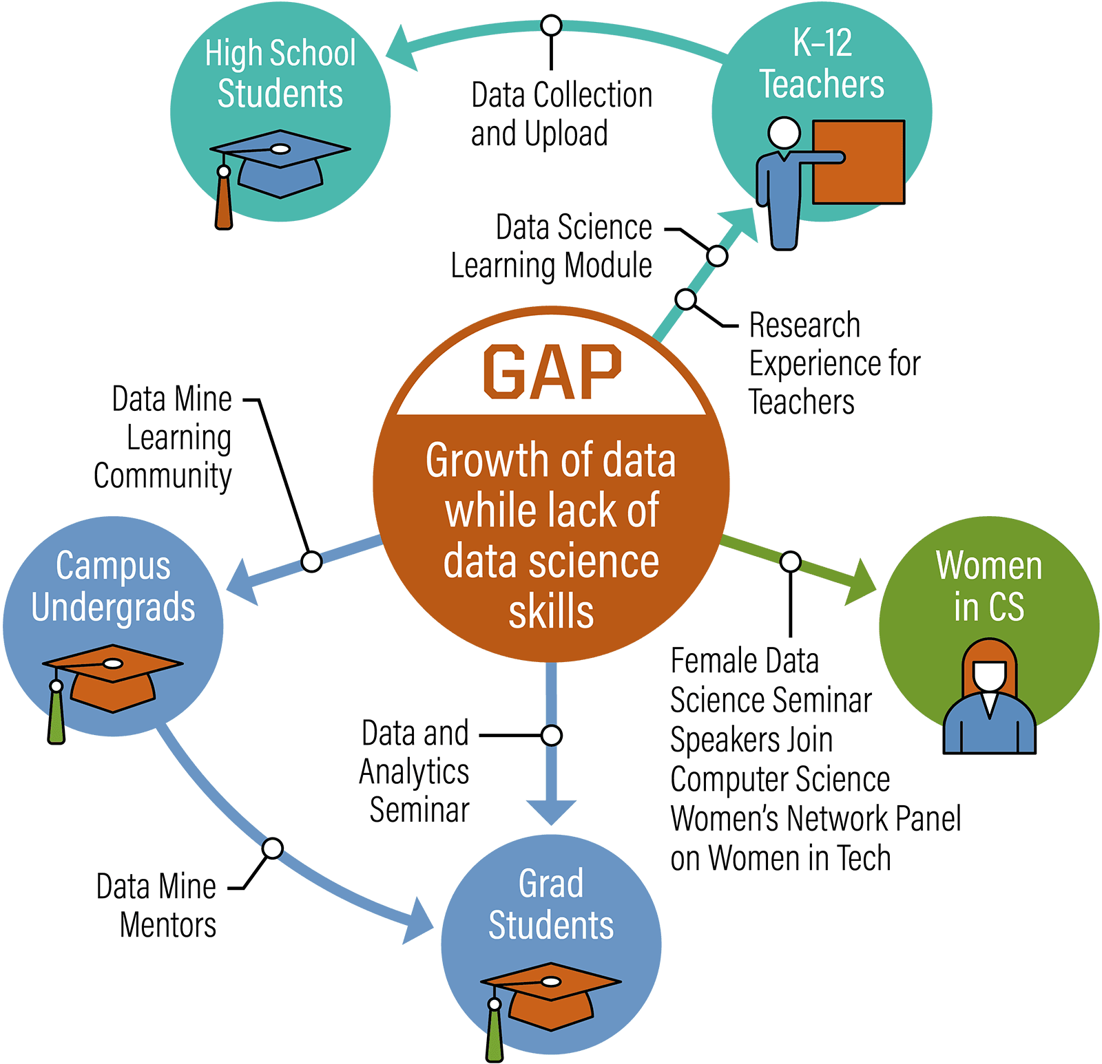 Hub-and-spoke diagram in which a central gap, the growth of data alongside a lack of data science skills, connects through named interventions to five audiences