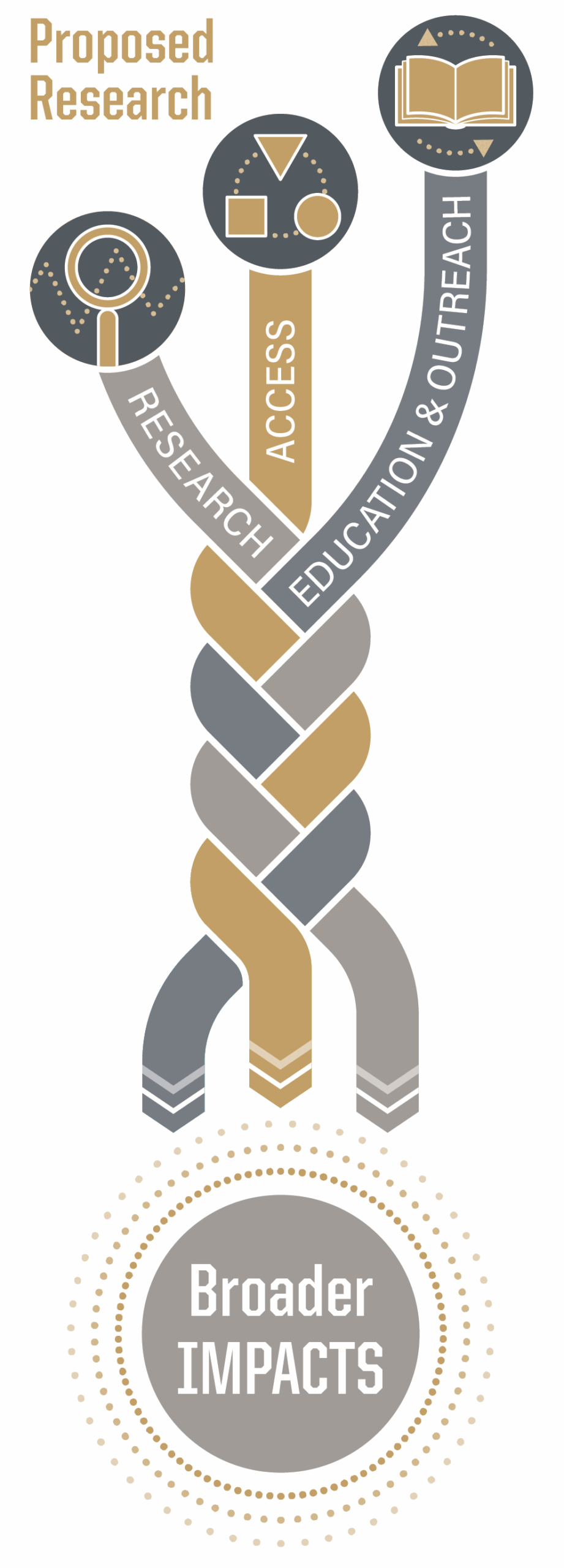Three cords labeled Research, Access, and Education and Outreach braid together from Proposed Research down into a Broader Impacts medallion