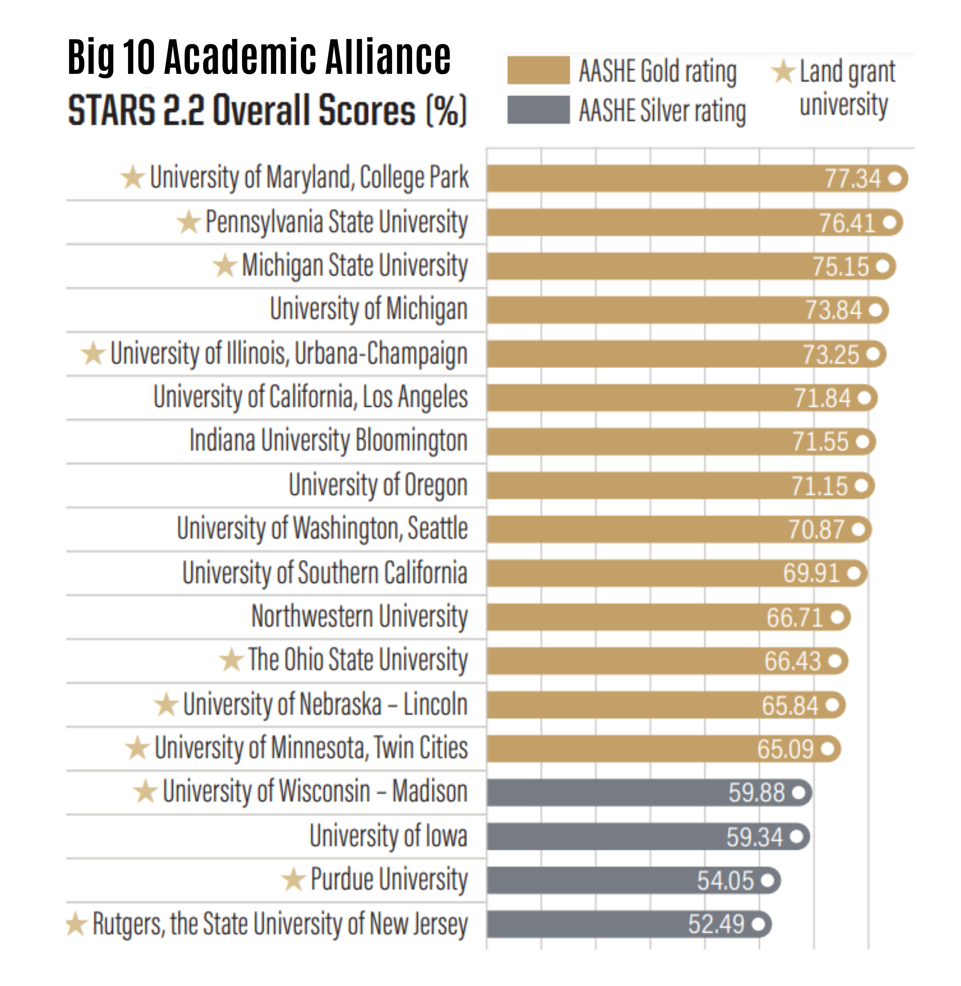 Big 10 Stars Ranking